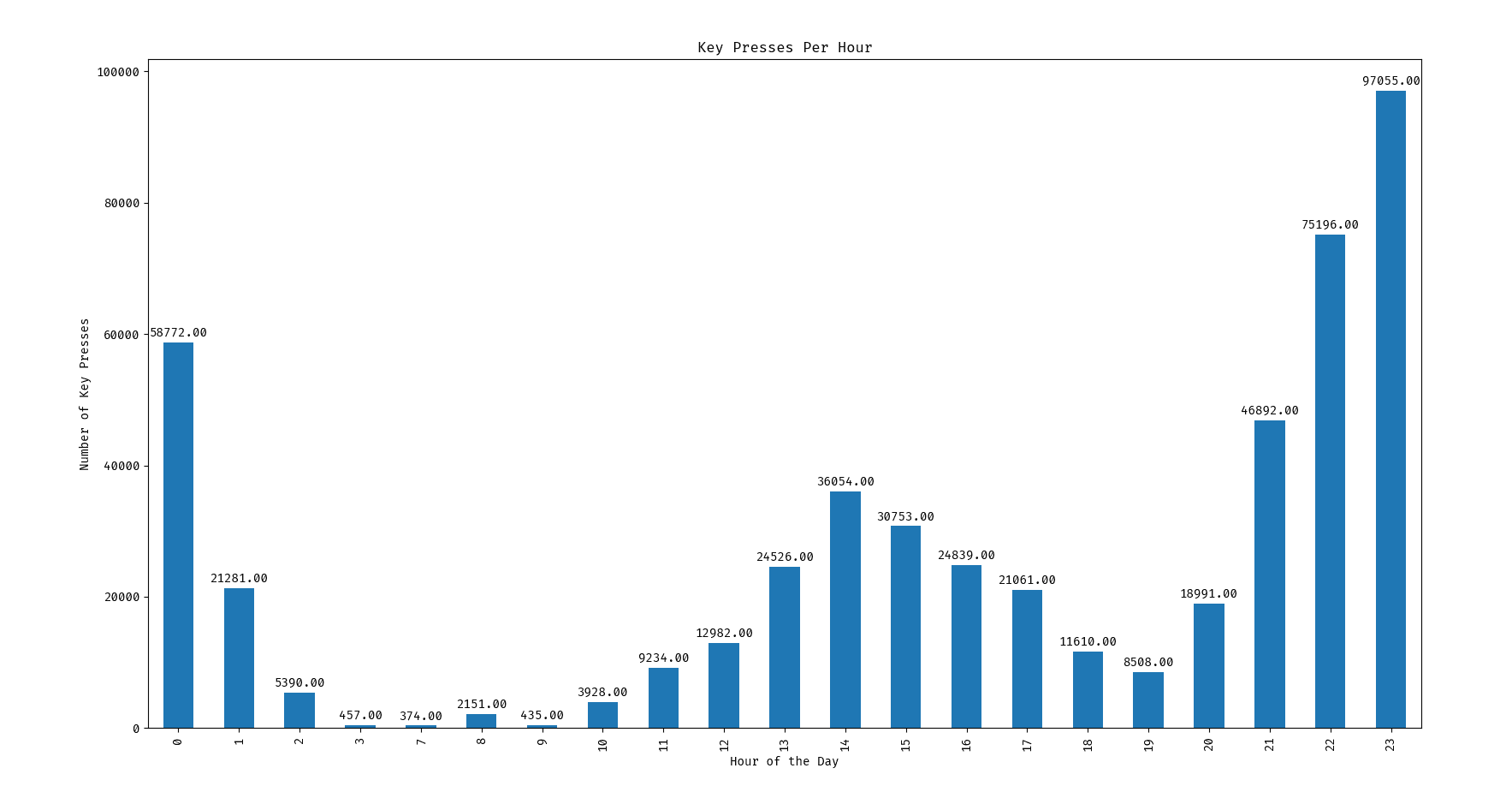 Personal Analytics Tool